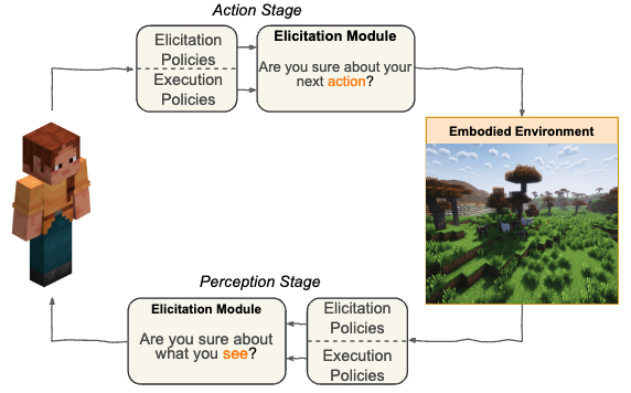 Uncertainty in Action: Confidence Elicitation in Embodied Agents
