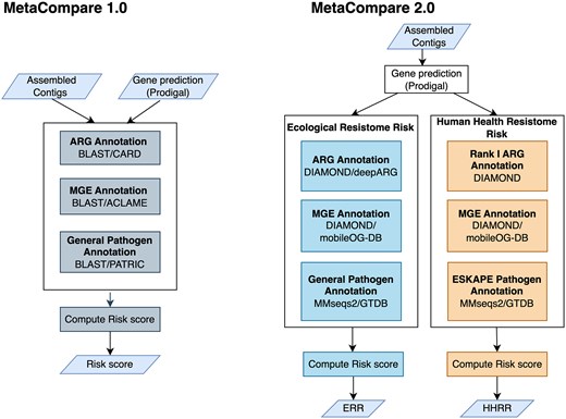 MetaCompare 2.0: Differential ranking of ecological and human health resistome risks